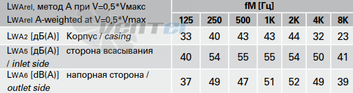 Rosenberg RS 150 - описание, технические характеристики, графики